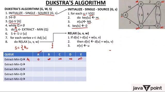 11 - Dijkstra's Algorithm in Hindi смотреть онлайн