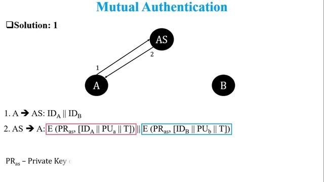 Remote User Authentication using Asymmetric Encryption in Network Security | Woo and Lam Proposal смотреть онлайн
