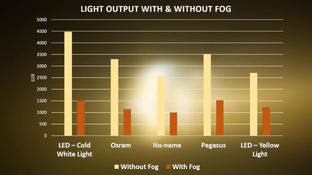 FOG TEST - The best color temperature for your headlights? Cold White or Yellow? LED vs Halogens смотреть онлайн