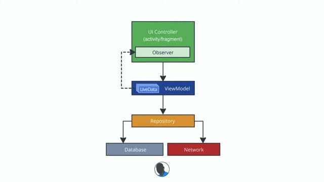 The MVVM Design Pattern Structure Explained - Android Kotlin смотреть онлайн