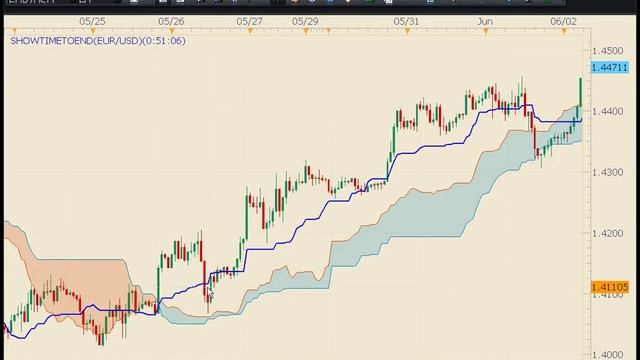 Kumo Breakout Trading with the Ichimoku System.mp4 смотреть онлайн