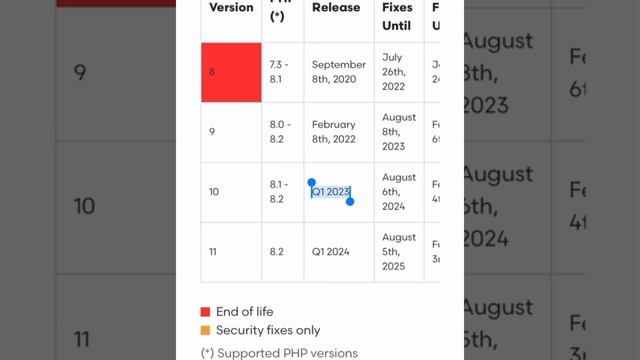 Laravel 10 Release Date | Laravel 10 Update смотреть онлайн