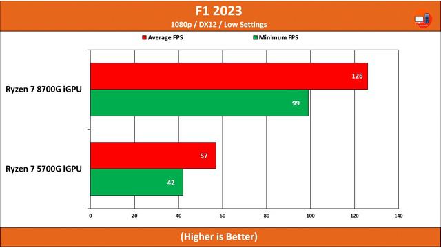 Ryzen 7 8700G Vs Ryzen 7 5700G IGPU Benchmark 22 Games Tested