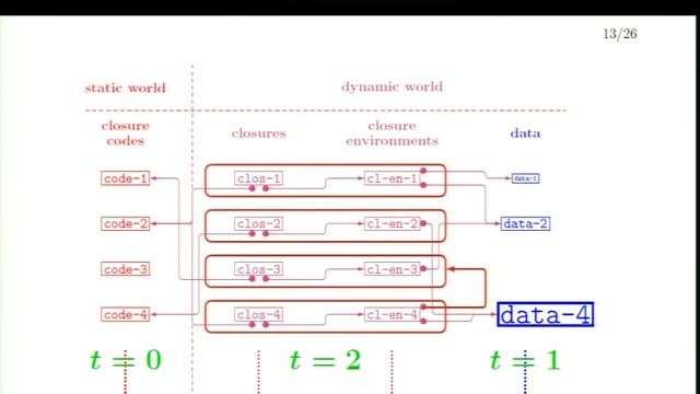 Lexical Closures and Complexity смотреть онлайн