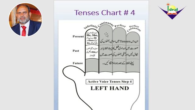 Learn All Tenses Easily in 15 Minutes - Present, Past, Future | Continuous, Perfect, PC смотреть онлайн