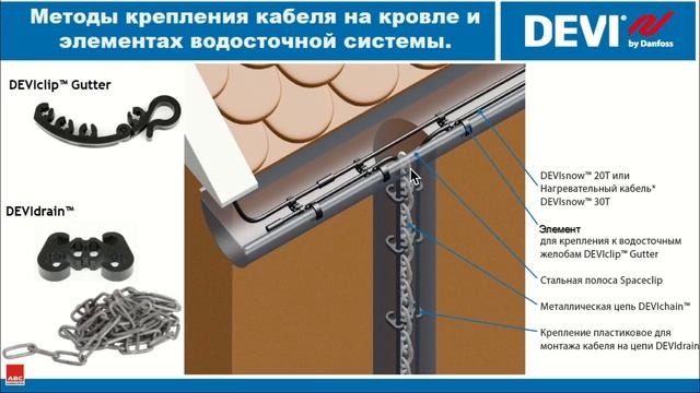 Системы антиобледенения DEVI: обогрев  кровли