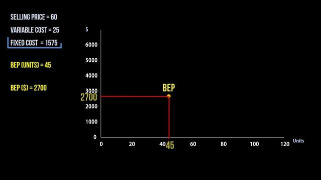 Constructing a Break Even Chart смотреть онлайн
