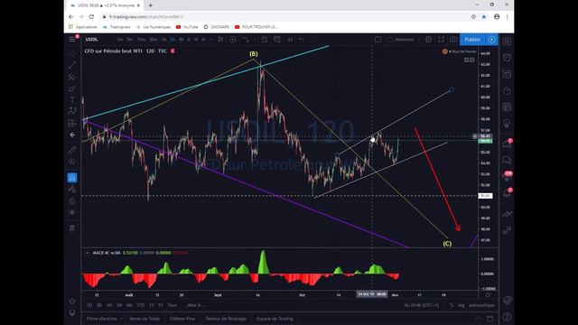 PadawanScalp #1 Analyse Technique Hebdomadaire Mt4 Trading Forex Technique Swing, Intraday Et Scalp