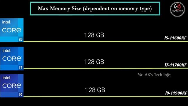 i5-11600KF vs i7-11700KF vs i9-11900KF 11th Gen Desktop Processor l Spec Comparison l Intel Core смотреть онлайн