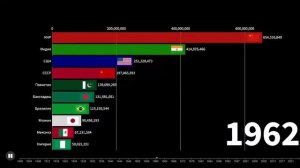 10 СТРАН ПО НАСЕЛЕНИЮ   1900-2022