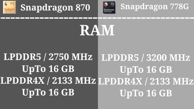 Qualcomm snapdragon 870 Vs Qualcomm snapdragon 778G which processor is more powerful full compareso смотреть онлайн