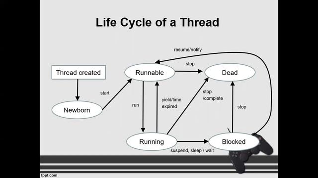 Thread in Java смотреть онлайн