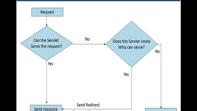 Servlets Tutorial 02 LifeCycle, Request, Response and Webcontainer смотреть онлайн