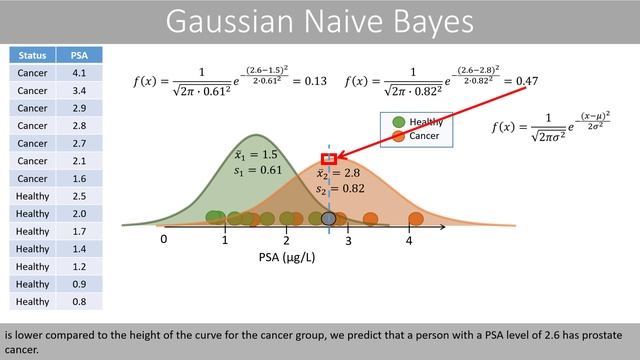 Gaussian naive Bayes - explained with a simple example смотреть онлайн