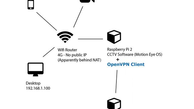 Access my local network from internet without public IP (2 Solutions!!) смотреть онлайн