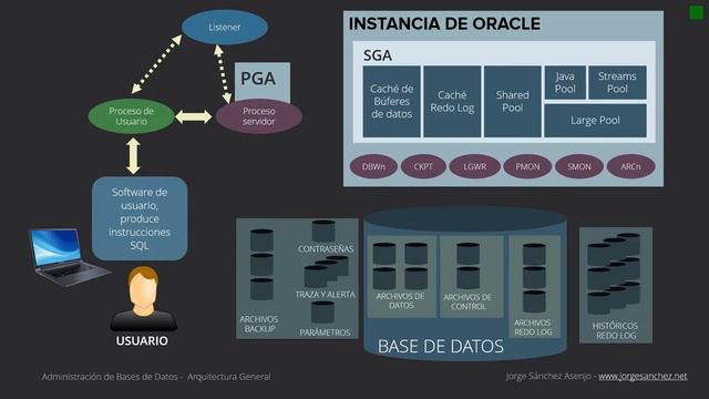 Arquitectura General de Oracle смотреть онлайн