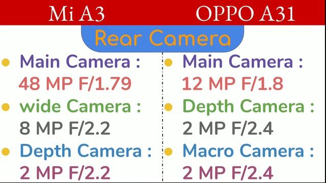 Oppo A31 VS Mi A3 | Full Comparison | Which is better ? смотреть онлайн