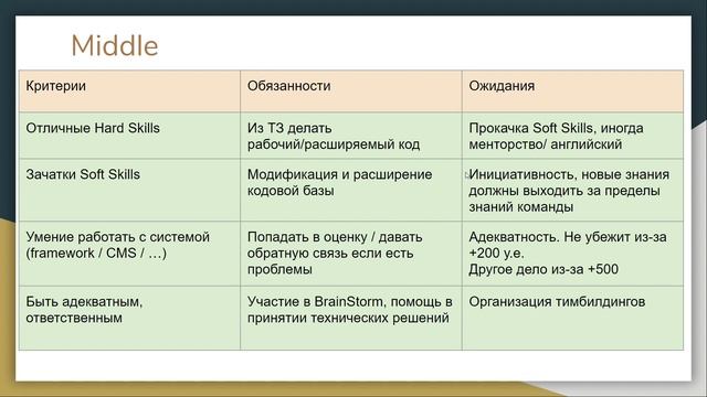 Junior developer, Middle developer, Senior developer. Критерии, обязанности, ожидания смотреть онлайн