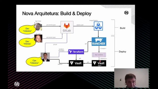 [Portuguese] Modernizando Aplicações Legadas com Vault e Terraform смотреть онлайн