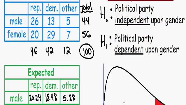 Chi Square Test - with contingency table смотреть онлайн
