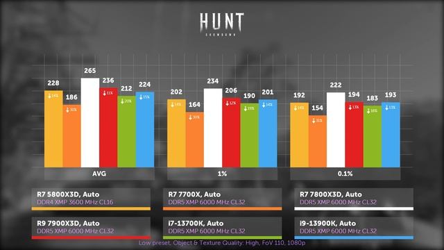 Ryzen 7 5800X3D vs 7700X vs 7800X3D vs 7900X3D vs i7-13700K vs i9-13900K in HUNT смотреть онлайн