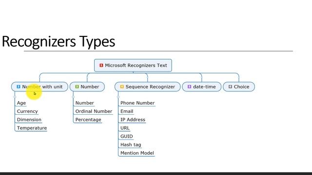 01 - Introduction Microsoft Recognizer text API - Python смотреть онлайн