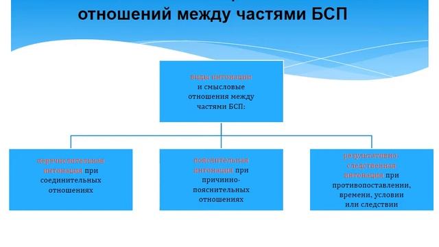 Урок русского языка 11 класс Михайлёва смотреть онлайн