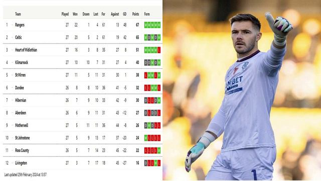 Relief for Rodgers, Celtic not firing after convincing Rangers win, Exclusive Interview Jack Butlan смотреть онлайн