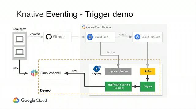 Generating Events from Your Internal Systems with Knative (Cloud Next '19) смотреть онлайн
