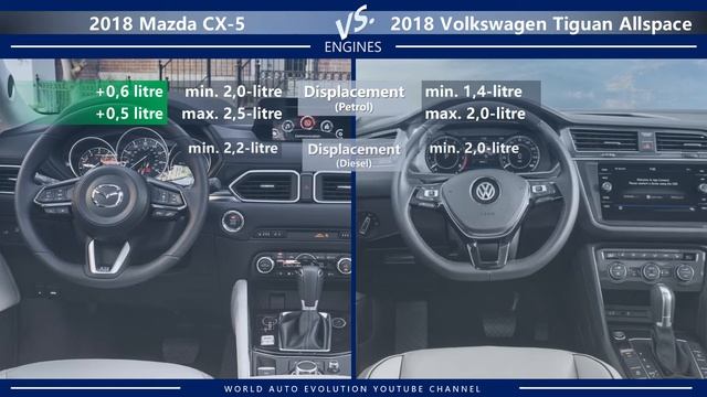 2018 Mazda CX-5 vs 2018 Volkswagen Tiguan Allspace (technical comparison) смотреть онлайн