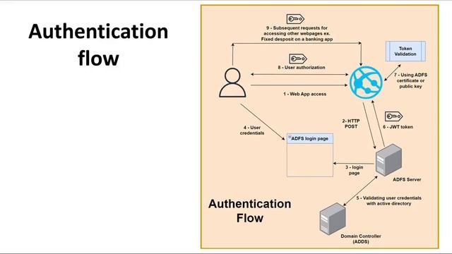 Using ADFS for WEB APP authentication with JWT (JSON WEB TOKEN) смотреть онлайн