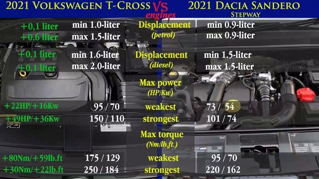 2021 Volkswagen T Cross vs 2021 Dacia Sandero Stepway (technical comparison) смотреть онлайн