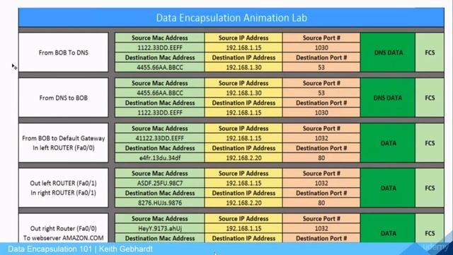 Data Encapsulation Visualization - Data Encapsulation Series смотреть онлайн