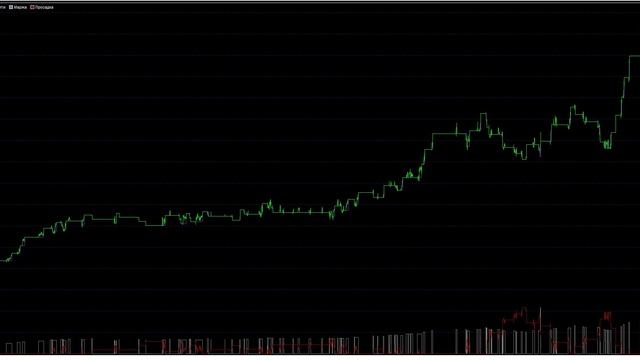 +298,15% за 12 мес: Тест стратегии форекс «Чистюля» для GBPUSD (H1) смотреть онлайн