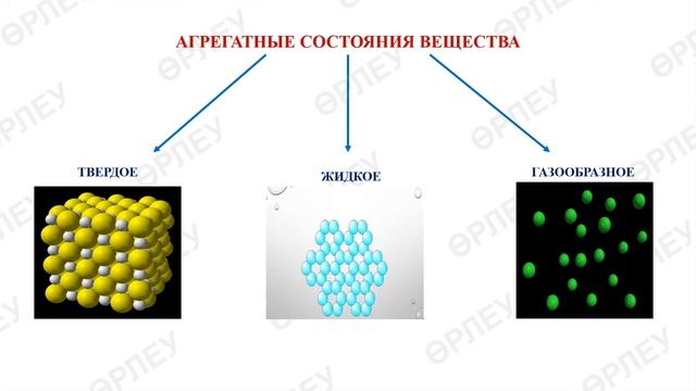 ІІ - четверть, Естествознание, 6 класс, Строение и свойства веществ смотреть онлайн