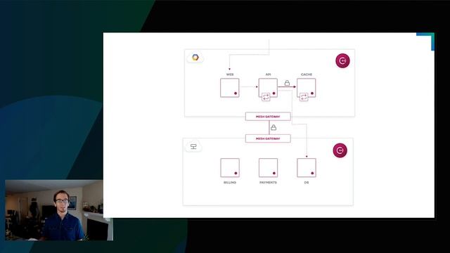 Incrementally Adopting Consul Service Mesh смотреть онлайн