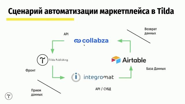No-Code на Тильде: как запустить сложный продукт. Airtable, Collabza, Integromat. Часть 1 смотреть онлайн