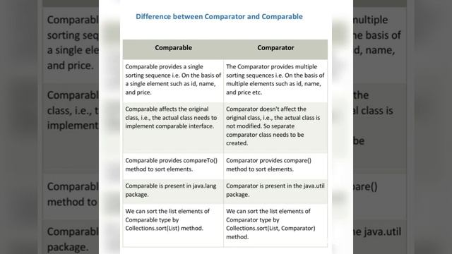 Difference Between Comparable and Comparator @javasip-official смотреть онлайн