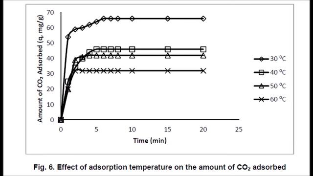 CO2 Capture Using Amine-impregnated Activated Carbon from Jatropha curcas Shell смотреть онлайн