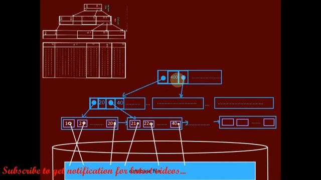 B+ Tree Indexing in DBMS|B+ Tree Structure|Properties смотреть онлайн