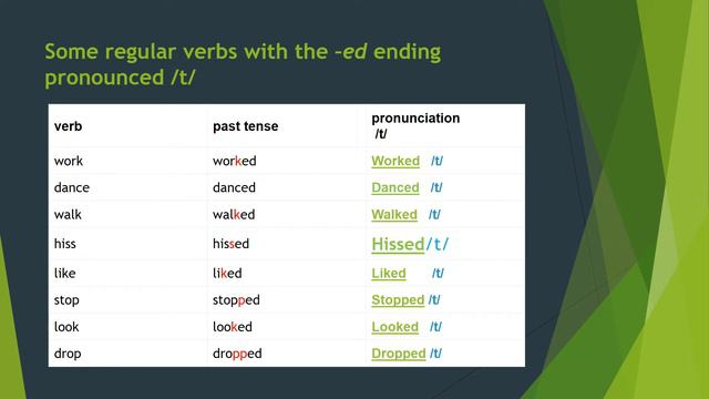 Pronunciation of ed Ending of Regular Verbs - Learn English with Noor Uzma смотреть онлайн