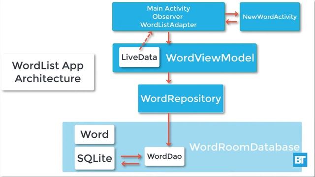 # 2&3 App & Architecture Components Overview | Android Jetpack Tutorial смотреть онлайн
