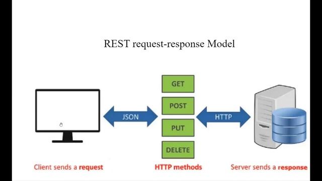 API Introduction | How API Works| What Is An API Theory