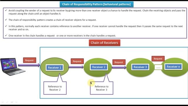 Chain of Responsibility Design Pattern - Introduction смотреть онлайн
