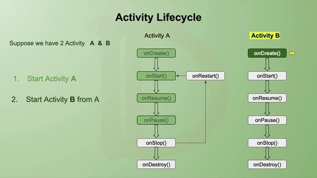 Android Activity Lifecycle смотреть онлайн
