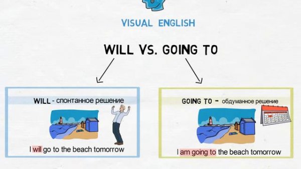 Will vs. Going to - В чем разница?
