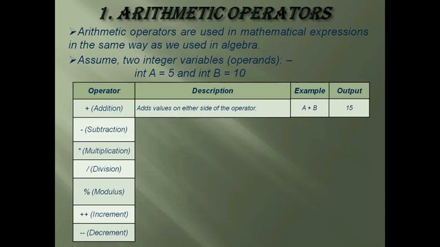 Arithmetic Operators in Java || Arithmetic Operations [Add, Sub, Multiplication, Division] смотреть онлайн