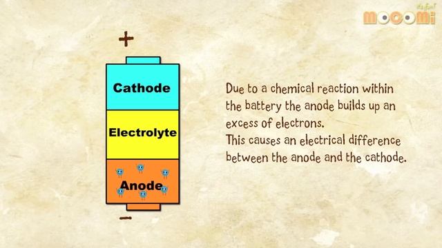 How do Batteries Work? (With Narration) | Mocomi Kids смотреть онлайн