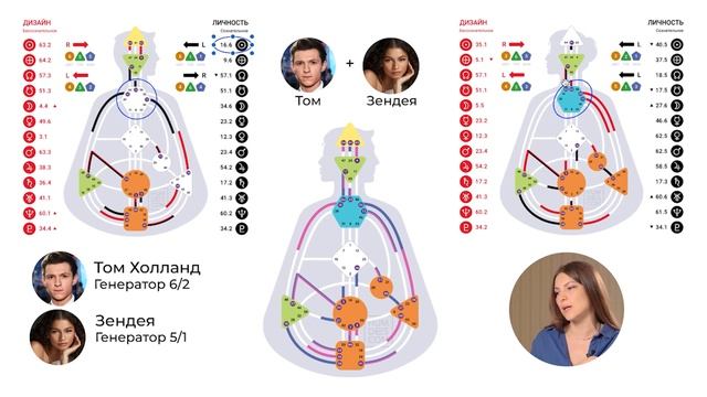 ТОМ ХОЛЛАНД и ЗЕНДЕЯ. Совместимость через Дизайн Человека. смотреть онлайн