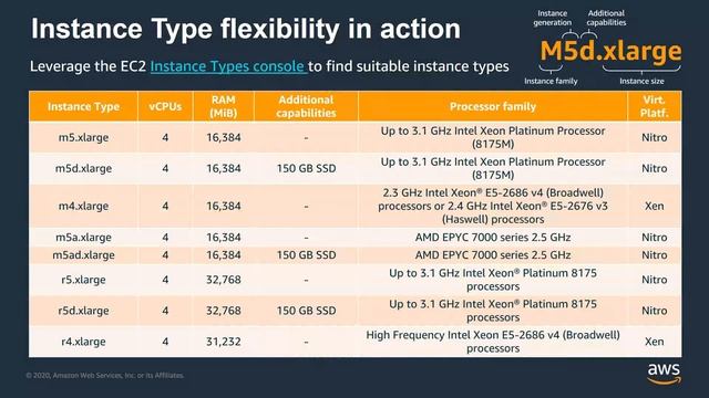 Session 4: Cloud Financial Management: Spot Instances (Hebrew) смотреть онлайн